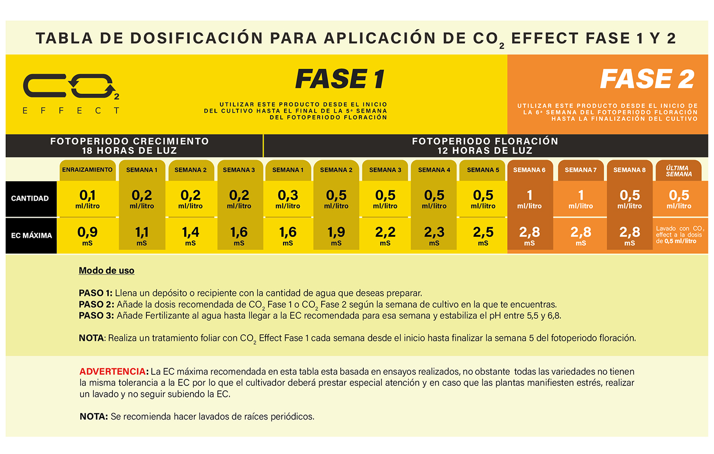 Tabla de dosificación de CO2 EFFECT